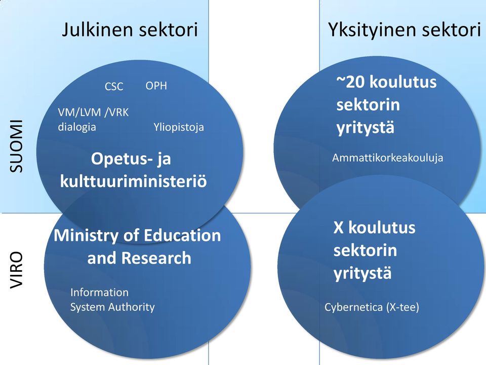 sektorin yritystä Ammattikorkeakouluja Ministry of Education and