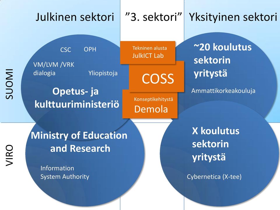 kulttuuriministeriö Tekninen alusta JulkICT Lab COSS Konseptikehitystä Demola ~20