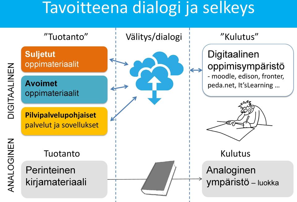 oppimisympäristö - moodle, edison, fronter, peda.