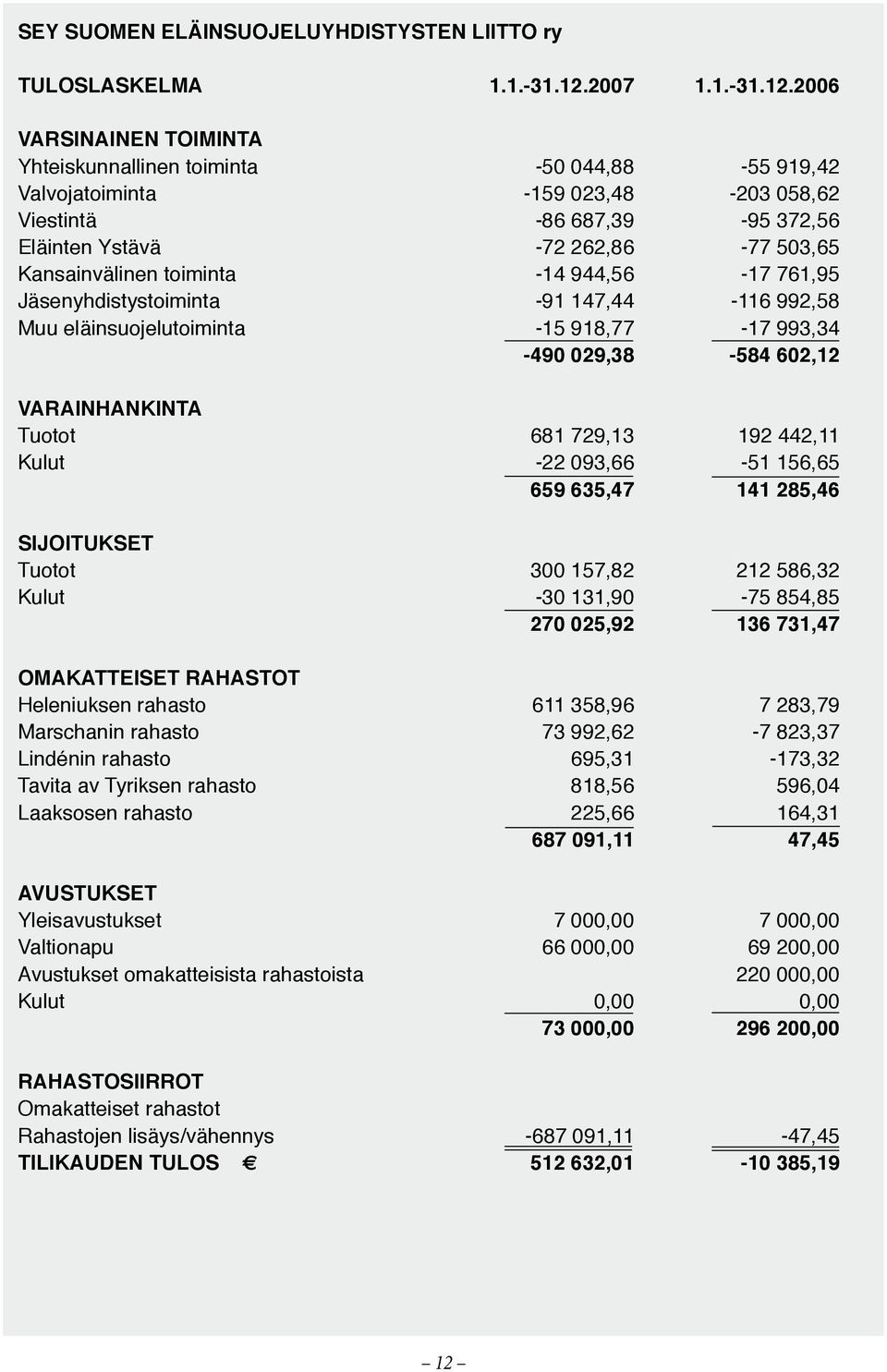 2006 VARSINAINEN TOIMINTA Yhteiskunnallinen toiminta -50 044,88-55 919,42 Valvojatoiminta -159 023,48-203 058,62 Viestintä -86 687,39-95 372,56 Eläinten Ystävä -72 262,86-77 503,65 Kansainvälinen