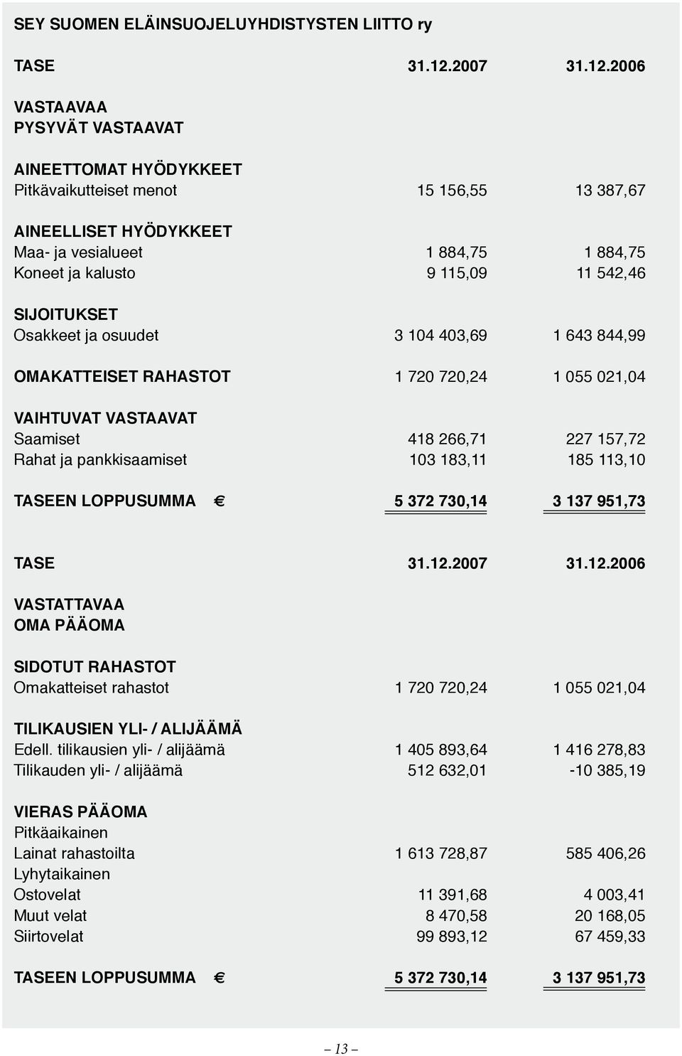 2006 VASTAAVAA PYSYVÄT VASTAAVAT AINEETTOMAT HYÖDYKKEET Pitkävaikutteiset menot 15 156,55 13 387,67 AINEELLISET HYÖDYKKEET Maa- ja vesialueet 1 884,75 1 884,75 Koneet ja kalusto 9 115,09 11 542,46