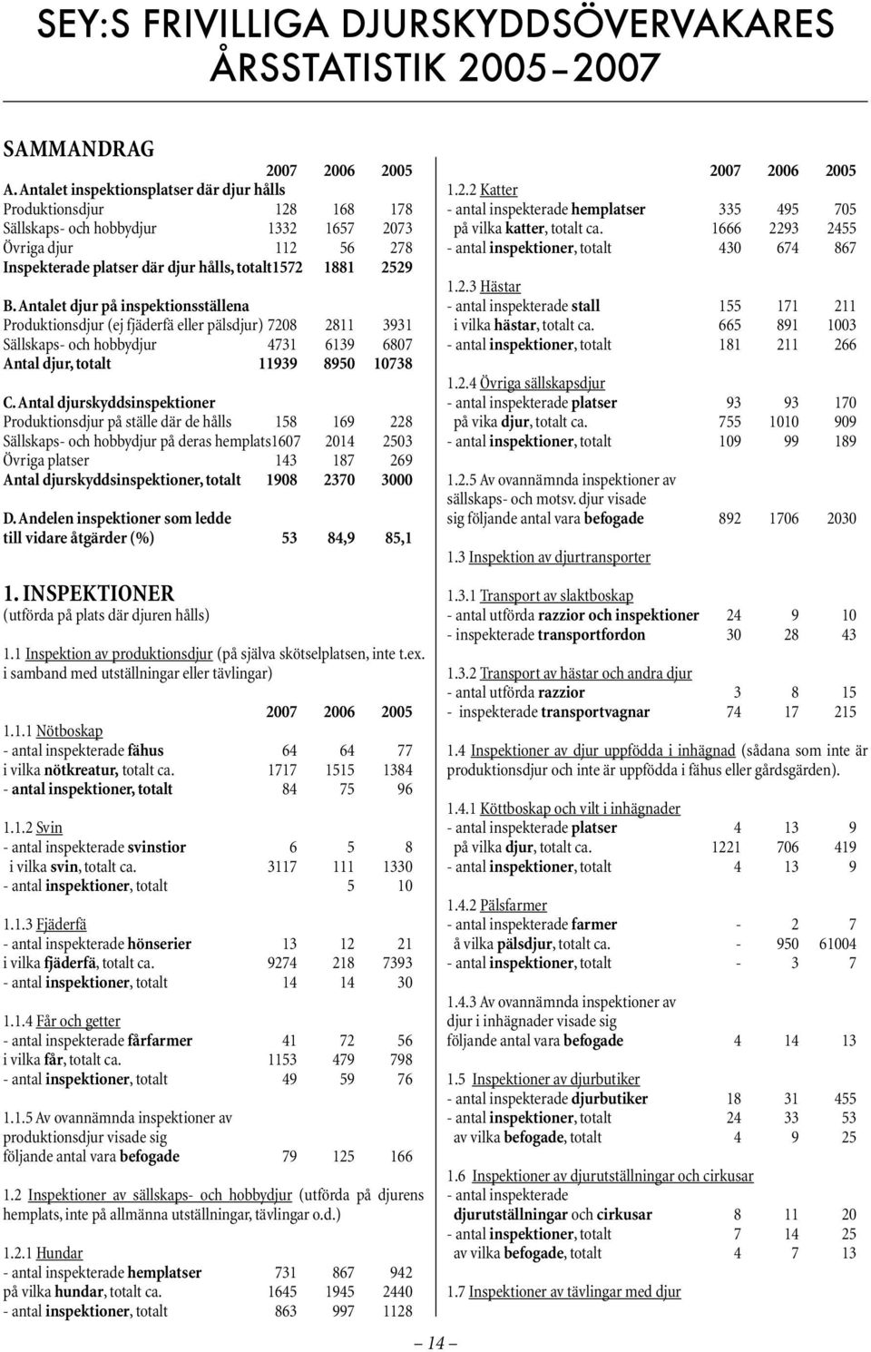 Antalet djur på inspektionsställena Produktionsdjur (ej fjäderfä eller pälsdjur) 7208 2811 3931 Sällskaps- och hobbydjur 4731 6139 6807 Antal djur, totalt 11939 8950 10738 C.