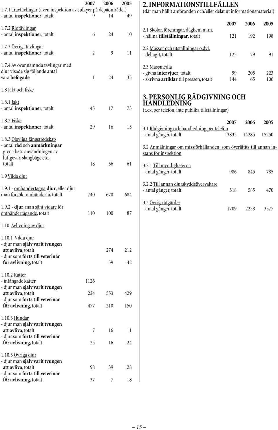 8.3 Olovliga fångstredskap antal råd och anmärkningar givna betr. användningen av luftgevär, slangbåge etc., totalt 18 56 61 1.9 