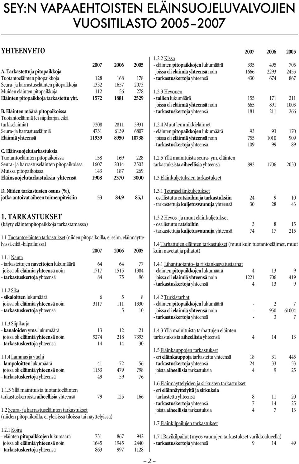 yht. 1572 1881 2529 B. Eläinten määrä pitopaikoissa Tuotantoeläimiä (ei siipikarjaa eikä turkiseläimiä) 7208 2811 3931 Seura- ja harrastuseläimiä 4731 6139 6807 Eläimiä yhteensä 11939 8950 10738 C.