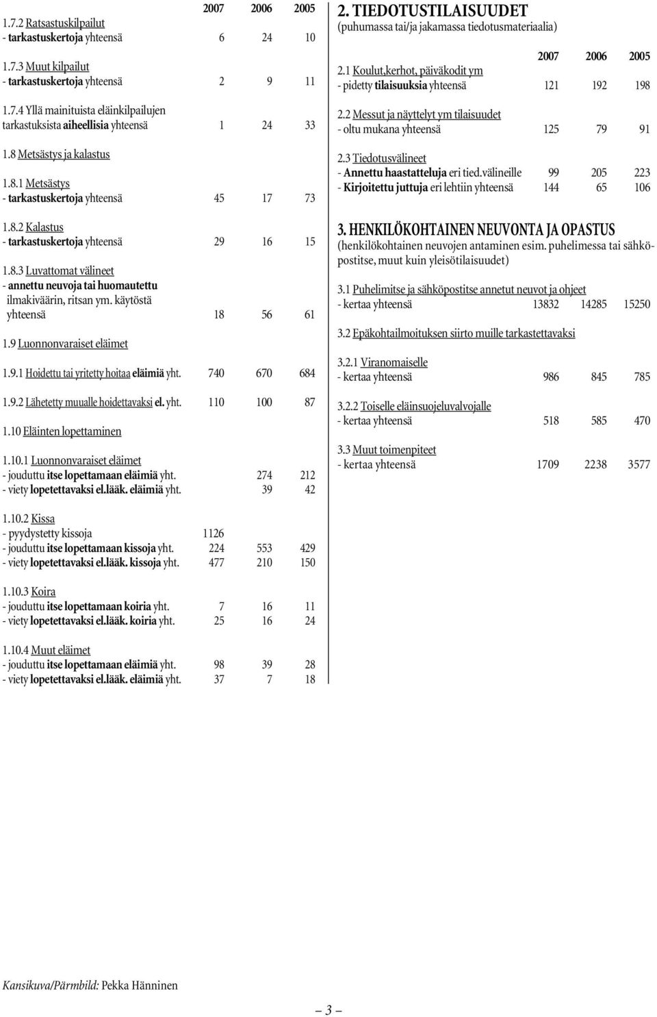 käytöstä yhteensä 18 56 61 1.9 Luonnonvaraiset eläimet 1.9.1 Hoidettu tai yritetty hoitaa eläimiä yht. 740 670 684 1.9.2 Lähetetty muualle hoidettavaksi el. yht. 110 100 87 1.