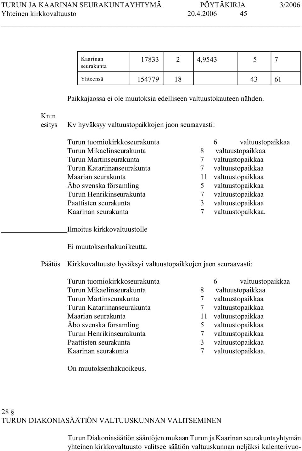 Katariinanseurakunta 7 valtuustopaikkaa Maarian seurakunta 11 valtuustopaikkaa Åbo svenska församling 5 valtuustopaikkaa Turun Henrikinseurakunta 7 valtuustopaikkaa Paattisten seurakunta 3