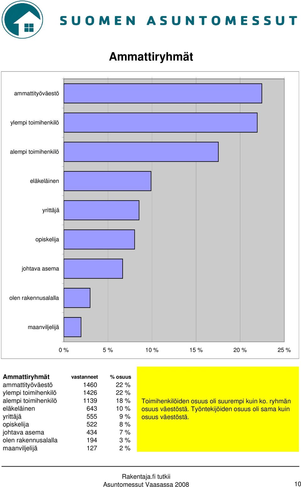 toimihenkilö 1139 18 % eläkeläinen 643 10 % yrittäjä 555 9 % opiskelija 522 8 % johtava asema 434 7 % olen rakennusalalla 194 3 % maanviljelijä