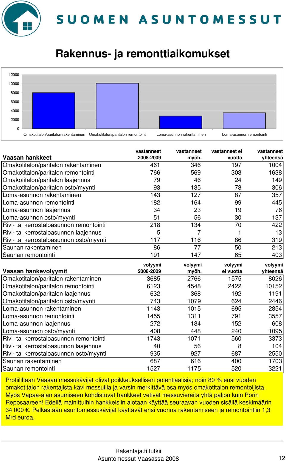 vastanneet ei vuotta vastanneet yhteensä Vaasan hankkeet Omakotitalon/paritalon rakentaminen 461 346 197 1004 Omakotitalon/paritalon remontointi 766 569 303 1638 Omakotitalon/paritalon laajennus 79