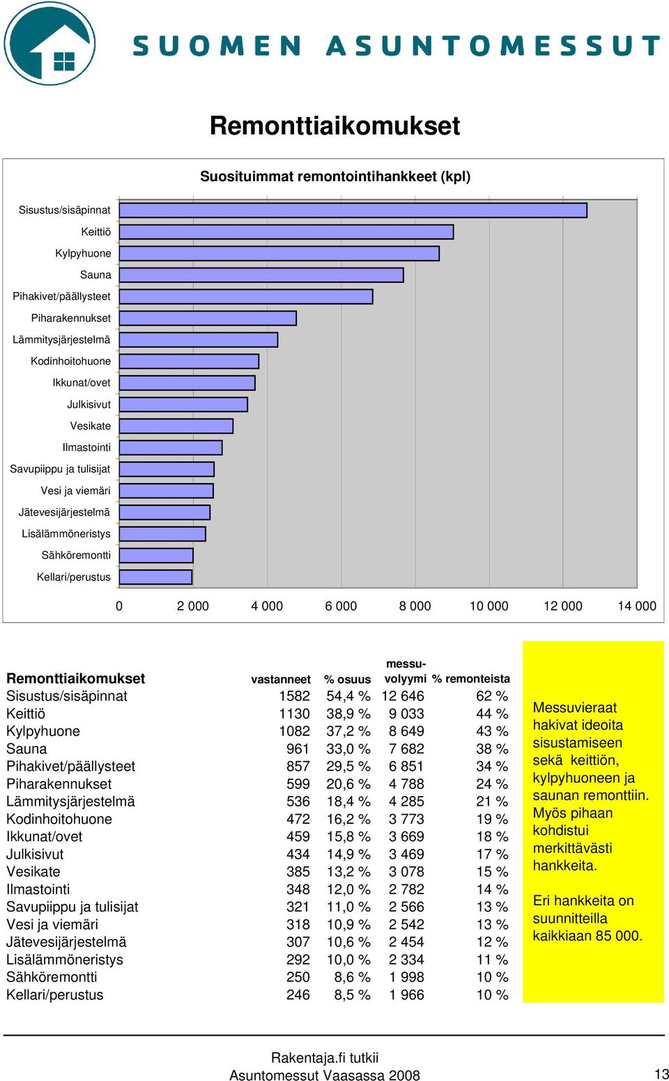 Remonttiaikomukset vastanneet % osuus messuvolyymi % remonteista Sisustus/sisäpinnat 1582 54,4 % 12 646 62 % Keittiö 1130 38,9 % 9 033 44 % Kylpyhuone 1082 37,2 % 8 649 43 % Sauna 961 33,0 % 7 682 38