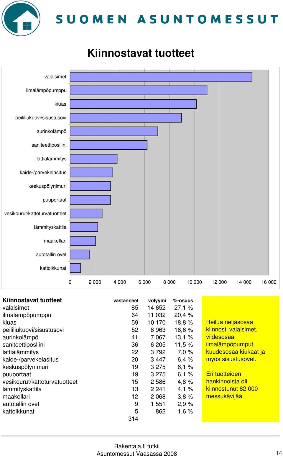 85 14 652 27,1 % ilmalämpöpumppu 64 11 032 20,4 % kiuas 59 10 170 18,8 % peililiukuovi/sisustusovi 52 8 963 16,6 % aurinkolämpö 41 7 067 13,1 % saniteettiposliini 36 6 205 11,5 % lattialämmitys 22 3