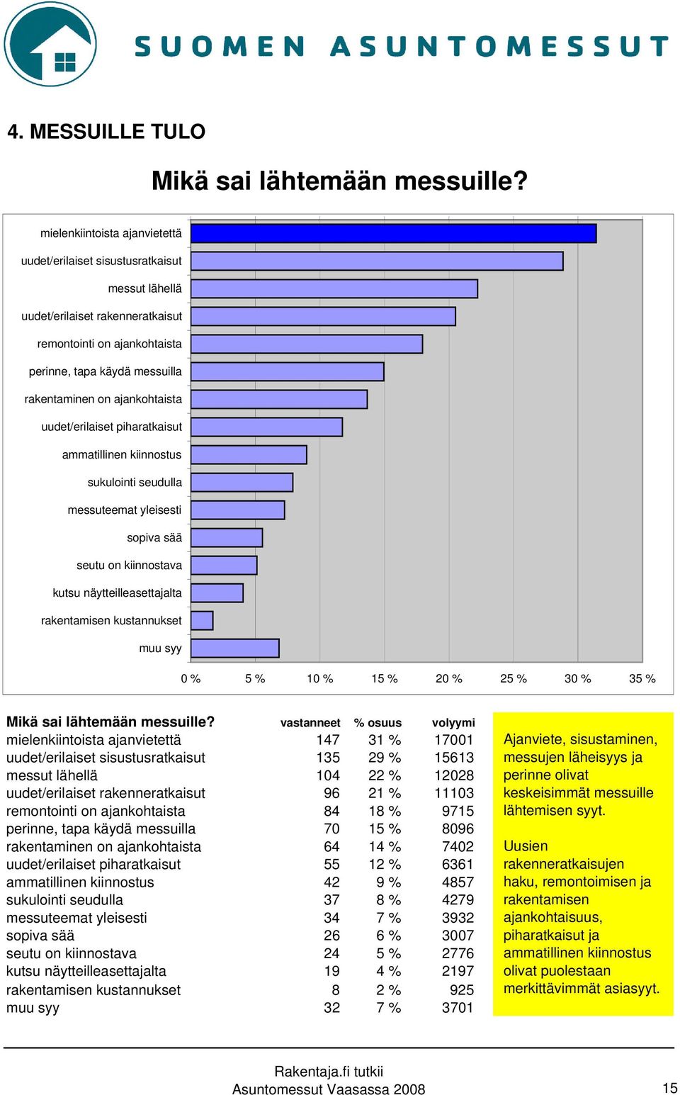 ajankohtaista uudet/erilaiset piharatkaisut ammatillinen kiinnostus sukulointi seudulla messuteemat yleisesti sopiva sää seutu on kiinnostava kutsu näytteilleasettajalta rakentamisen kustannukset muu