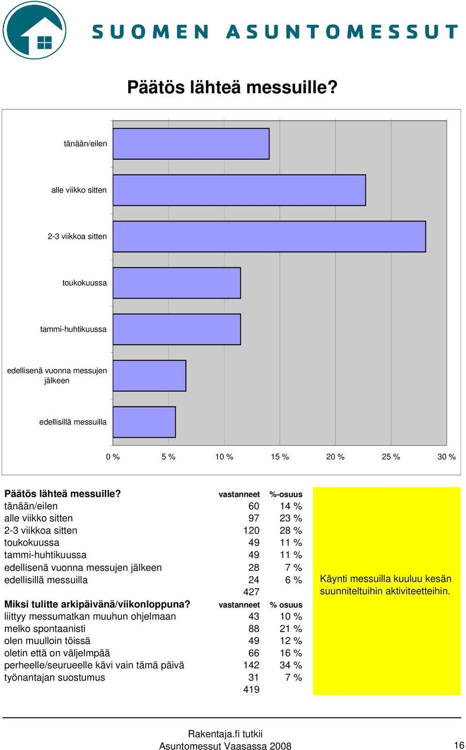 tänään/eilen 60 14 % alle viikko sitten 97 23 % 2-3 viikkoa sitten 120 28 % toukokuussa 49 11 % tammi-huhtikuussa 49 11 % edellisenä vuonna messujen jälkeen 28 7 % edellisillä messuilla 24 6 % 427