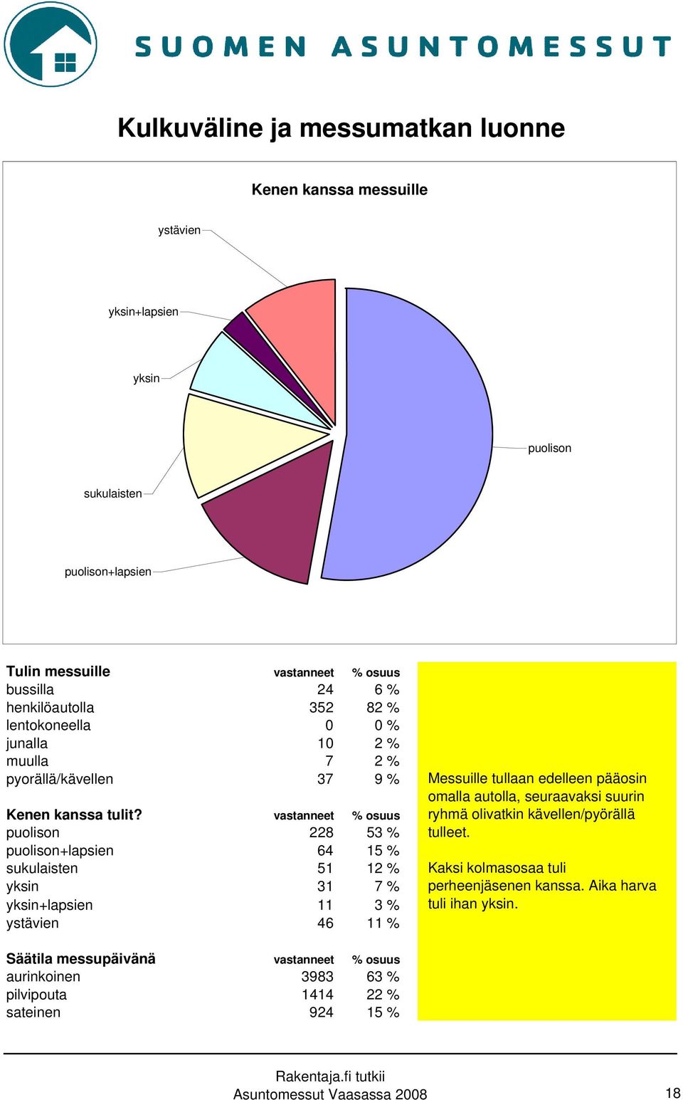 vastanneet % osuus puolison 228 53 % puolison+lapsien 64 15 % sukulaisten 51 12 % yksin 31 7 % yksin+lapsien 11 3 % ystävien 46 11 % Messuille tullaan edelleen pääosin omalla autolla,