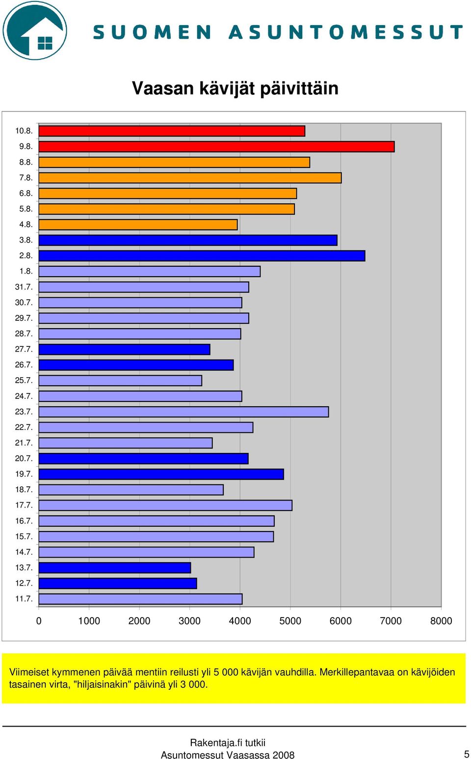 3000 4000 5000 6000 7000 8000 Viimeiset kymmenen päivää mentiin reilusti yli 5 000 kävijän vauhdilla.