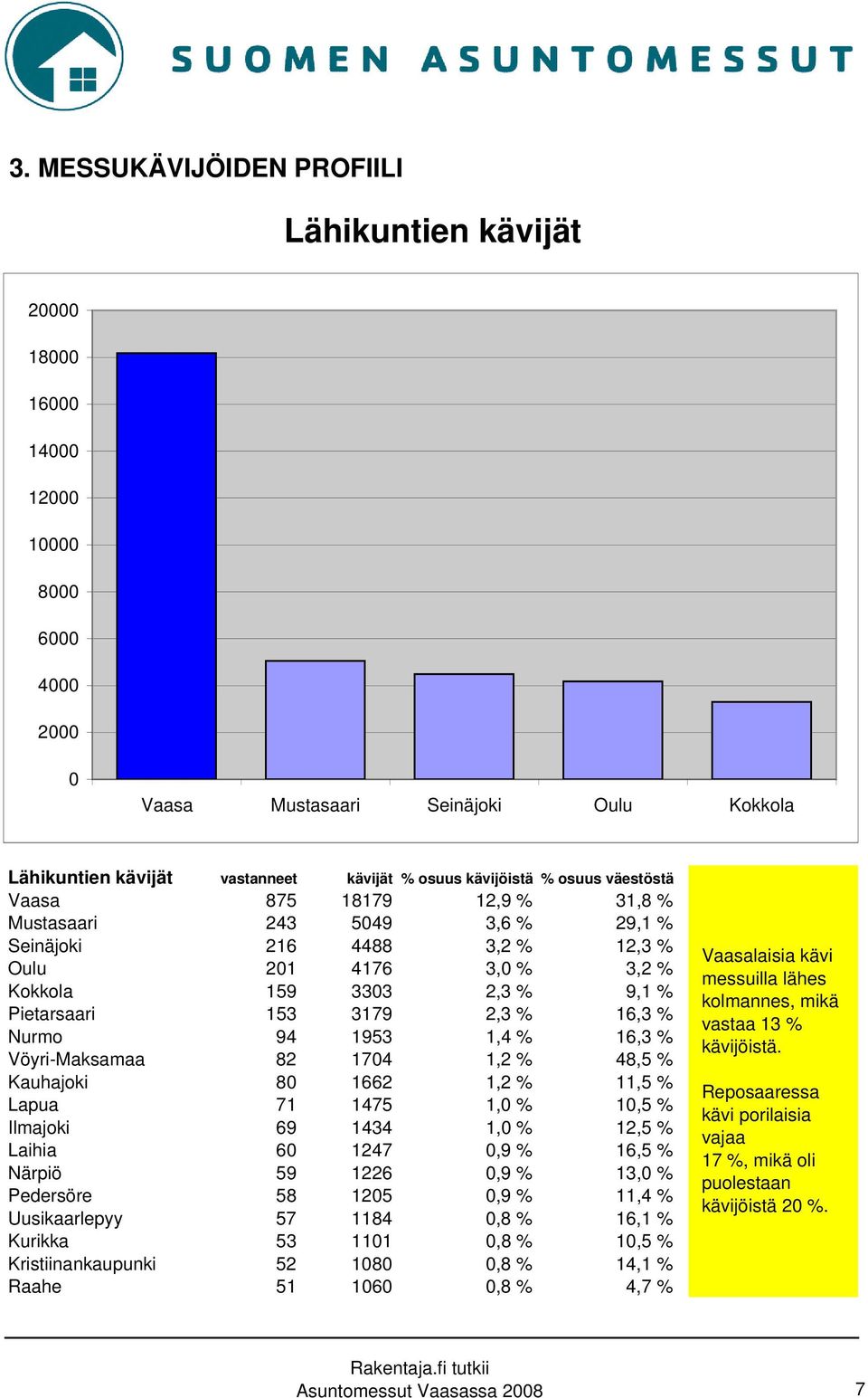 2,3 % 16,3 % Nurmo 94 1953 1,4 % 16,3 % Vöyri-Maksamaa 82 1704 1,2 % 48,5 % Kauhajoki 80 1662 1,2 % 11,5 % Lapua 71 1475 1,0 % 10,5 % Ilmajoki 69 1434 1,0 % 12,5 % Laihia 60 1247 0,9 % 16,5 % Närpiö