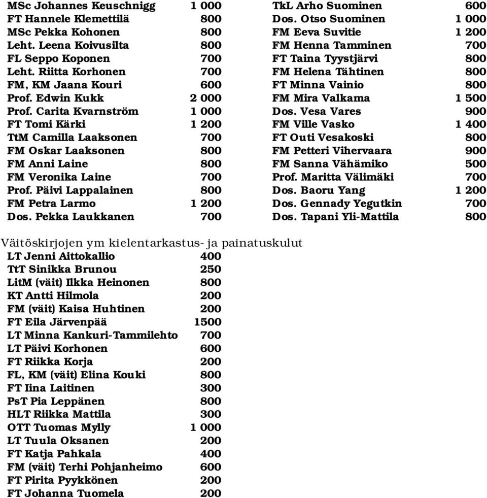 Edwin Kukk 2 000 FM Mira Valkama 1 500 Prof. Carita Kvarnström 1 000 Dos.