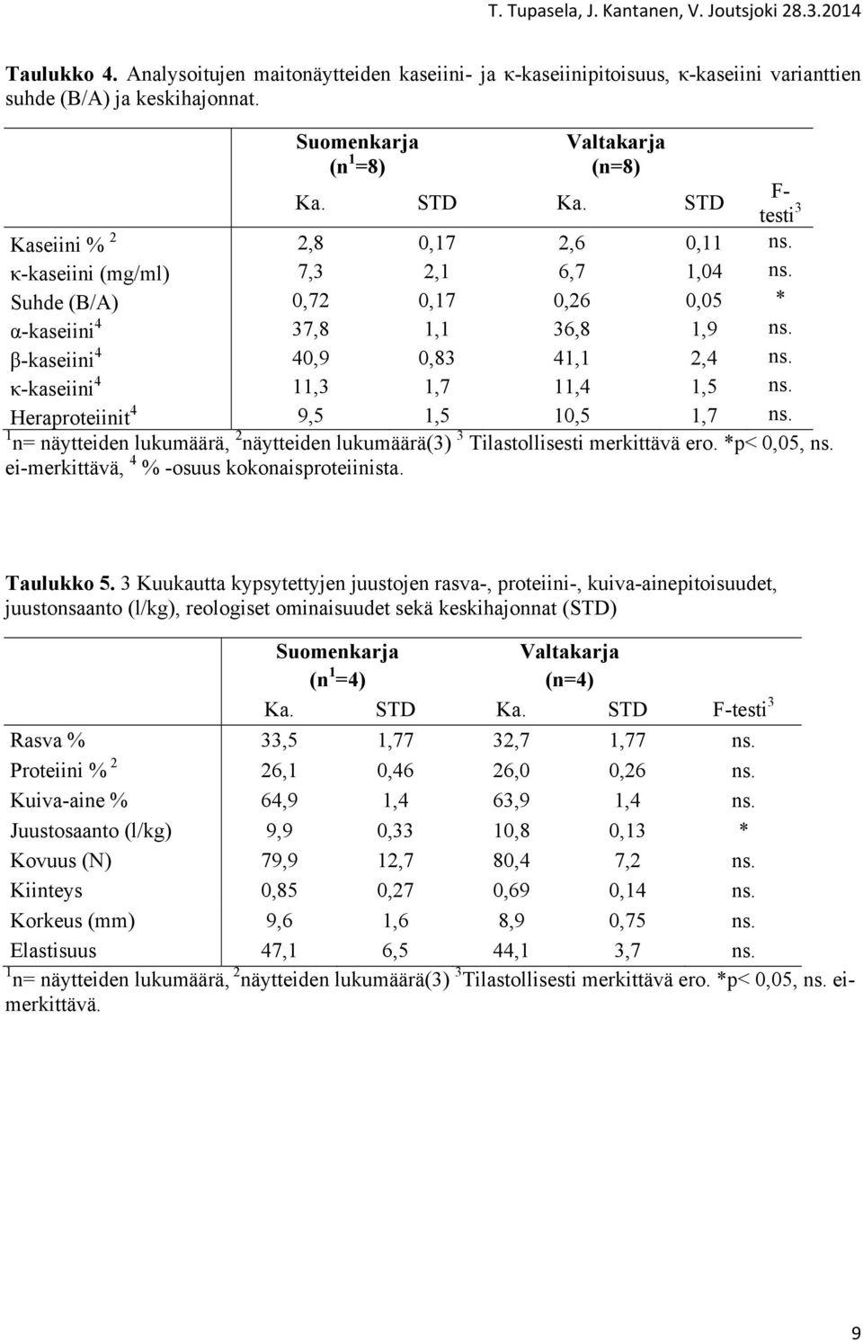 κ-kaseiini 4 11,3 1,7 11,4 1,5 ns. Heraproteiinit 4 9,5 1,5 10,5 1,7 ns. 1 n= näytteiden lukumäärä, 2 näytteiden lukumäärä(3) 3 Tilastollisesti merkittävä ero. *p< 0,05, ns.