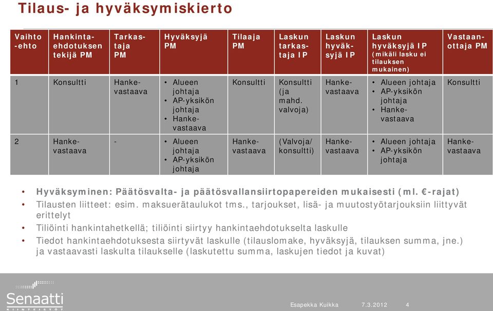 valvoja) Alueen johtaja AP-yksikön johtaja Hankevastaava Hankevastaava Alueen johtaja AP-yksikön johtaja Hankevastaava Konsultti - Alueen johtaja AP-yksikön johtaja (Valvoja/ konsultti) Alueen