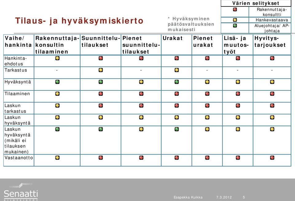 APjohtaja Lisä- ja muutostyöt Hyvitystarjoukset Hankintaehdotus Tarkastus - - - - - Hyväksyntä Tilaaminen Laskun