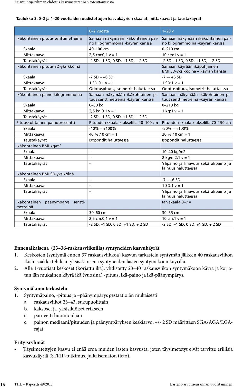 kanssa Samaan näkymään ikäkohtainen paino kilogrammoina -käyrän kanssa Skaala 40 100 cm 0 210 cm Mittakaava 2,5 cm:0,1 v = 1 10 cm:1 v = 1 Taustakäyrät -2 SD, -1 SD, 0 SD.