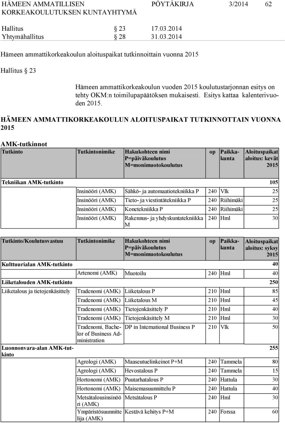 2014 Hämeen ammattikorkeakoulun aloituspaikat tutkinnoittain vuonna 2015 Hallitus 23 Hämeen ammattikorkeakoulun vuoden 2015 koulutustarjonnan esitys on teh ty OKM:n toimilupapäätöksen mukaisesti.