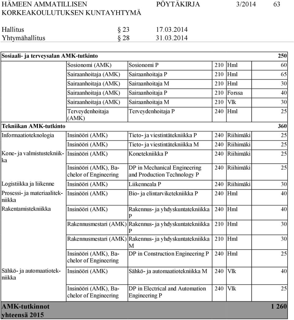 2014 Sosiaali- ja terveysalan AMK-tutkinto 250 Sosionomi (AMK) Sosionomi P 210 Hml 60 Sairaanhoitaja (AMK) Sairaanhoitaja P 210 Hml 65 Sairaanhoitaja (AMK) Sairaanhoitaja M 210 Hml 30 Sairaanhoitaja