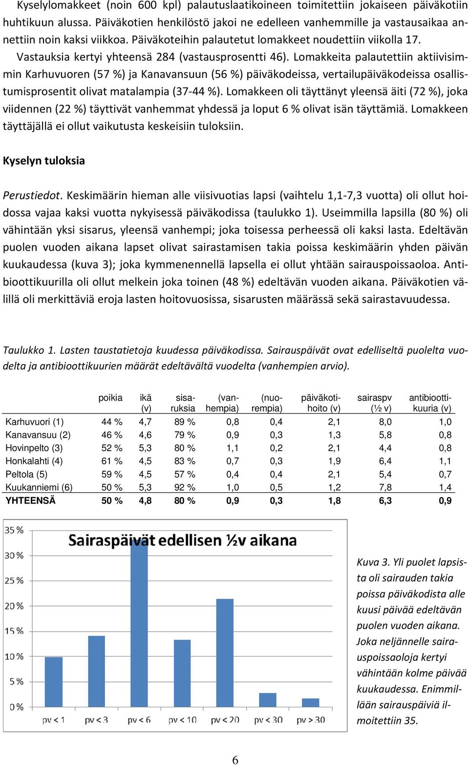 Vastauksia kertyi yhteensä 284 (vastausprosentti 46).