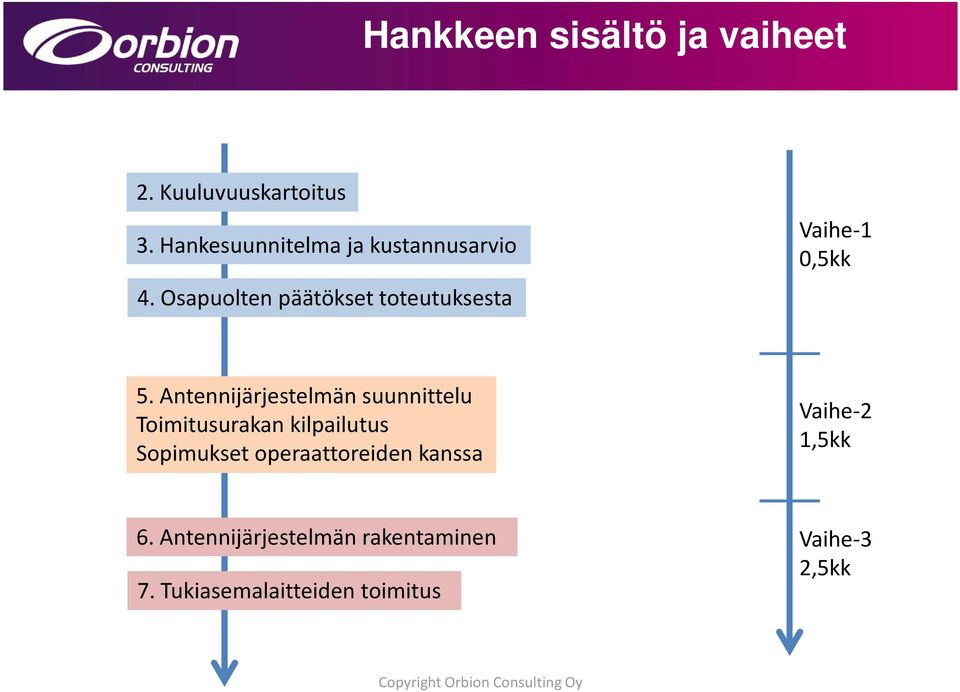 Antennijärjestelmän suunnittelu Toimitusurakan kilpailutus Sopimukset operaattoreiden