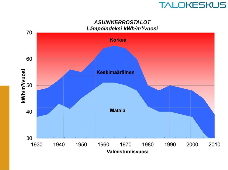 Keskimääräinen 50 40 Matala 30 1930 1940