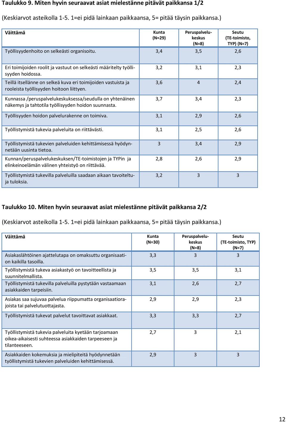 3,4 3,5 2,6 Eri toimijoiden roolit ja vastuut on selkeästi määritelty työllisyyden hoidossa. Teillä itsellänne on selkeä kuva eri toimijoiden vastuista ja rooleista työllisyyden hoitoon liittyen.