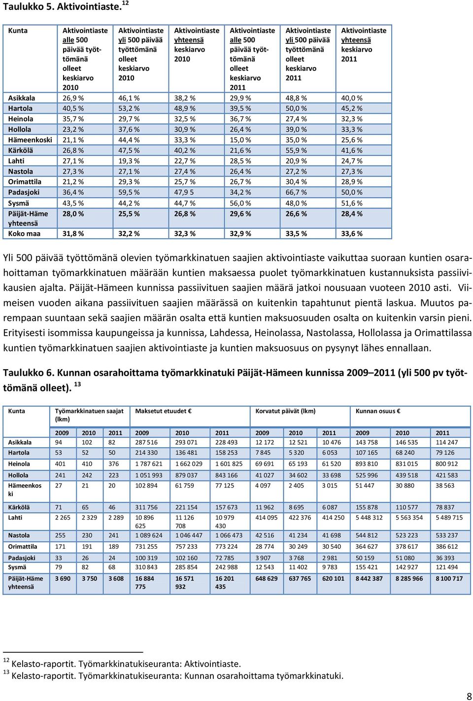 päivää työttömänä olleet keskiarvo 2011 Aktivointiaste yli 500 päivää työttömänä olleet keskiarvo 2011 Aktivointiaste yhteensä keskiarvo 2011 Asikkala 26,9 % 46,1 % 38,2 % 29,9 % 48,8 % 40,0 %