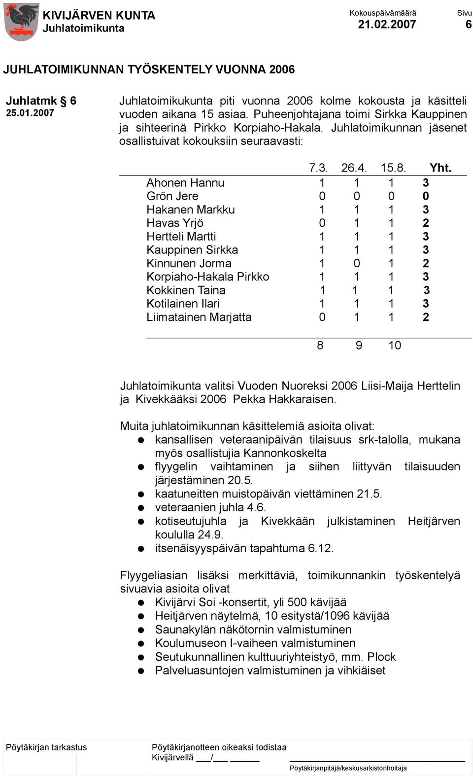 Ahonen Hannu 1 1 1 3 Grön Jere 0 0 0 0 Hakanen Markku 1 1 1 3 Havas Yrjö 0 1 1 2 Hertteli Martti 1 1 1 3 Kauppinen Sirkka 1 1 1 3 Kinnunen Jorma 1 0 1 2 Korpiaho-Hakala Pirkko 1 1 1 3 Kokkinen Taina