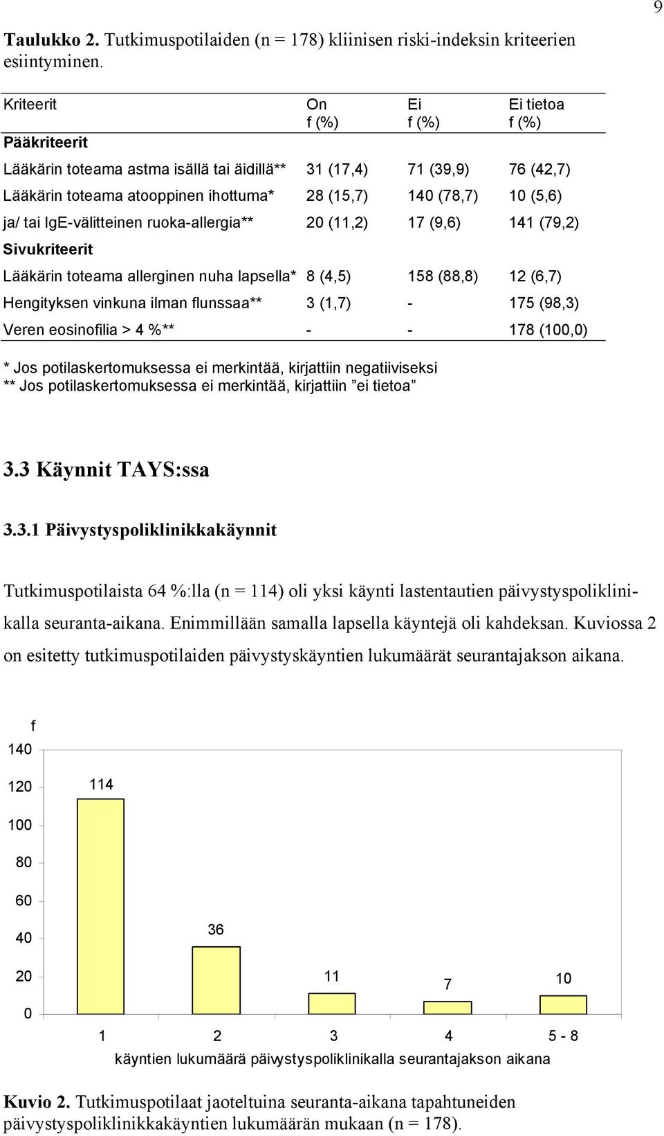 ja/ tai IgE-välitteinen ruoka-allergia** 20 (11,2) 17 (9,6) 141 (79,2) Sivukriteerit Lääkärin toteama allerginen nuha lapsella* 8 (4,5) 158 (88,8) 12 (6,7) Hengityksen vinkuna ilman flunssaa** 3