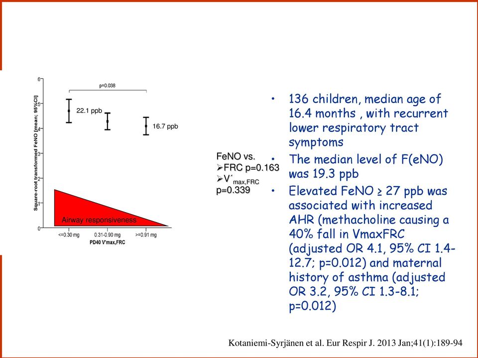 3 ppb Elevated FeNO 27 ppb was associated with increased AHR (methacholine causing a 40% fall in VmaxFRC (adjusted OR 4.