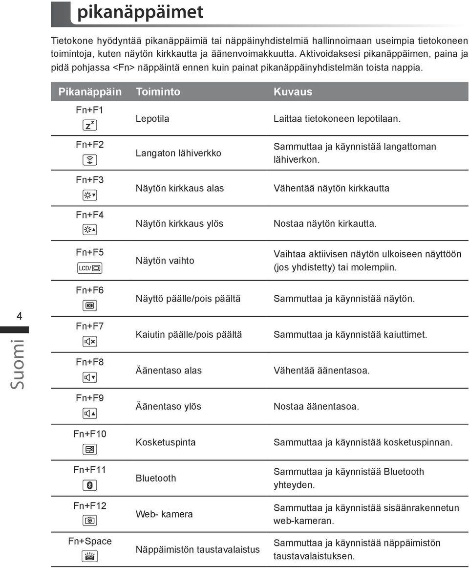 Fn+F2 Fn+F3 Langaton lähiverkko Näytön kirkkaus alas Sammuttaa ja käynnistää langattoman lähiverkon. Vähentää näytön kirkkautta Fn+F4 Näytön kirkkaus ylös Nostaa näytön kirkautta.