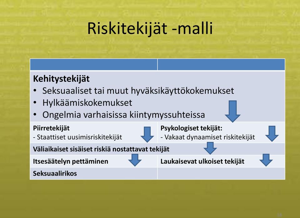 uusimisriskitekijät Väliaikaiset sisäiset riskiä nostattavat tekijät Itsesäätelyn