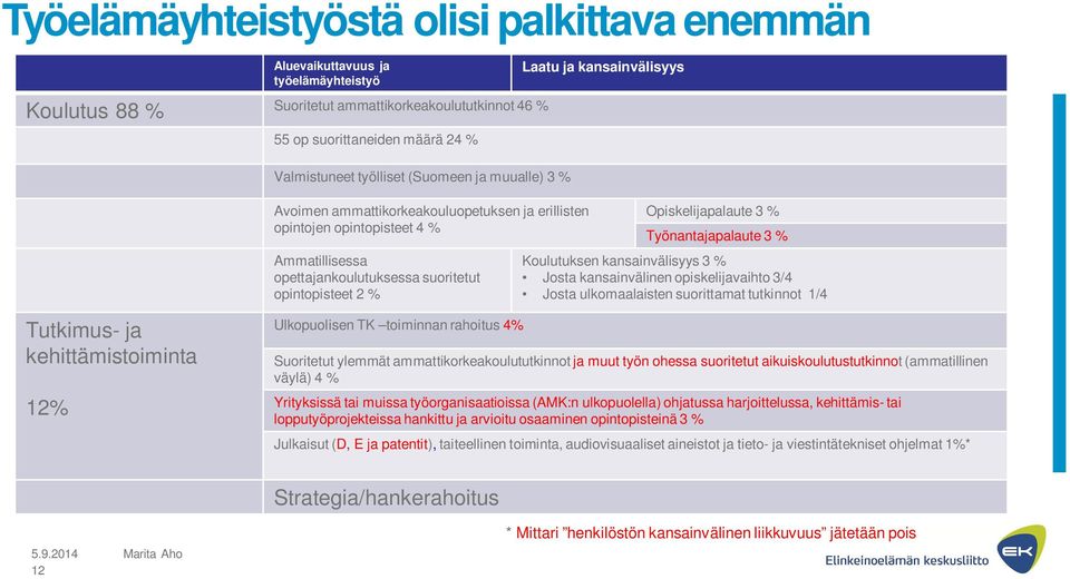 Opiskelijapalaute 3 % Työnantajapalaute 3 % Koulutuksen kansainvälisyys 3 % Josta kansainvälinen opiskelijavaihto 3/4 Josta ulkomaalaisten suorittamat tutkinnot 1/4 Tutkimus- ja kehittämistoiminta