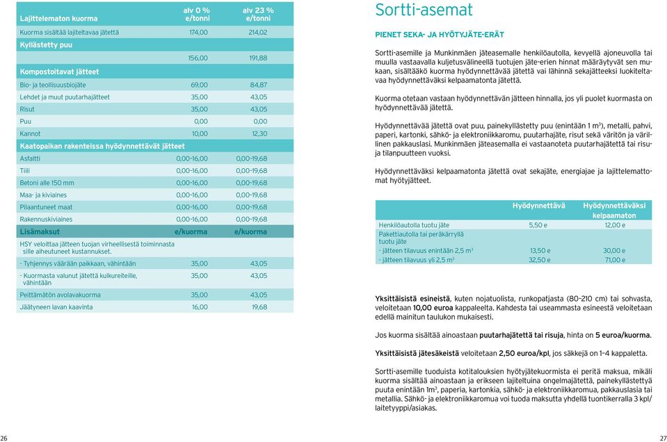 Betoni alle 150 mm 0,00 16,00 0,00 19,68 Maa- ja kiviaines 0,00 16,00 0,00 19,68 Pilaantuneet maat 0,00 16,00 0,00 19,68 Rakennuskiviaines 0,00 16,00 0,00 19,68 Lisämaksut e/kuorma e/kuorma HSY