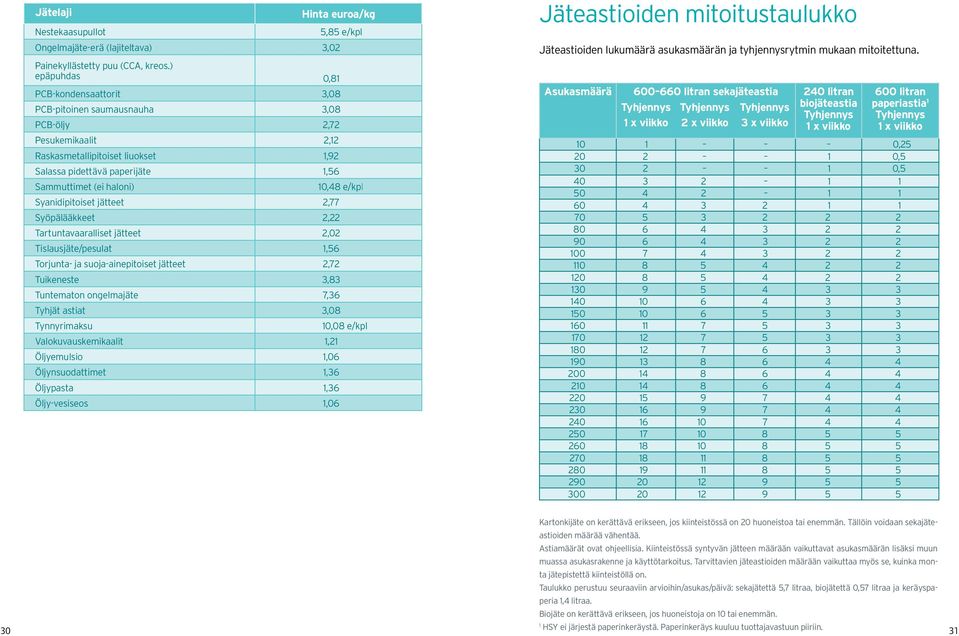 haloni) Syanidipitoiset jätteet 2,77 Syöpälääkkeet 2,22 Tartuntavaaralliset jätteet 2,02 Tislausjäte/pesulat 1,56 Torjunta- ja suoja-ainepitoiset jätteet 2,72 Tuikeneste 3,83 Tuntematon ongelmajäte