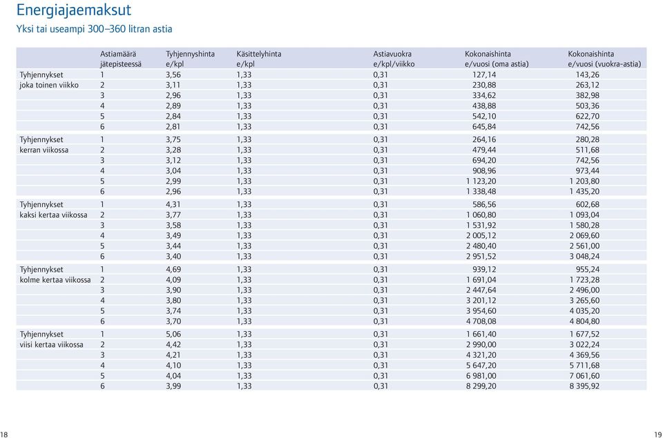 Tyhjennykset 1 3,75 1,33 0,31 264,16 280,28 kerran viikossa 2 3,28 1,33 0,31 479,44 511,68 3 3,12 1,33 0,31 694,20 742,56 4 3,04 1,33 0,31 908,96 973,44 5 2,99 1,33 0,31 1 123,20 1 203,80 6 2,96 1,33