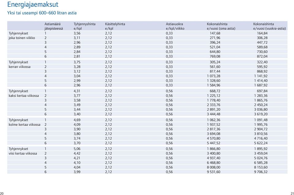 Tyhjennykset 1 3,75 2,12 0,33 305,24 322,40 kerran viikossa 2 3,28 2,12 0,33 561,60 595,92 3 3,12 2,12 0,33 817,44 868,92 4 3,04 2,12 0,33 1 073,28 1 141,92 5 2,99 2,12 0,33 1 328,60 1 414,40 6 2,96