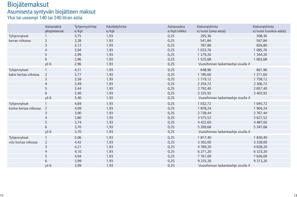 344,20 6 2,96 1,93 0,25 1 525,68 1 603,68 yli 6 2,96 1,93 0,25 Vuosihinnan laskentaohje sivulla 4 Tyhjennykset 1 4,31 1,93 0,25 648,96 661,96 kaksi kertaa viikossa 2 3,77 1,93 0,25 1 185,60 1 211,60