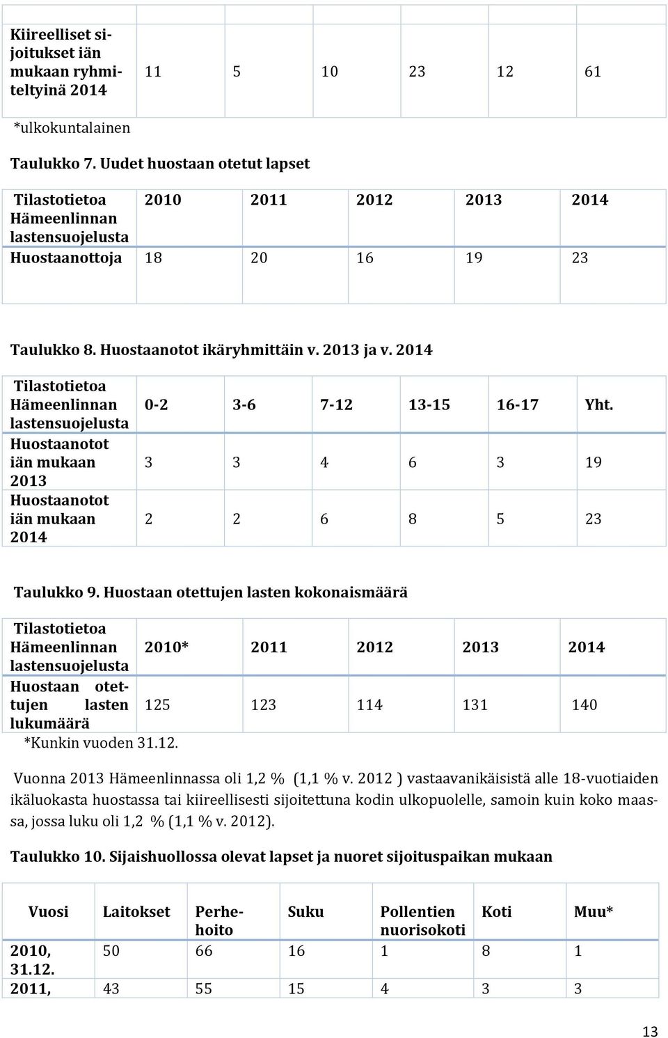 2014 Tilastotietoa Hämeenlinnan lastensuojelusta Huostaanotot iän mukaan 2013 Huostaanotot iän mukaan 2014 0-2 3-6 7-12 13-15 16-17 Yht. 3 3 4 6 3 19 2 2 6 8 5 23 Taulukko 9.