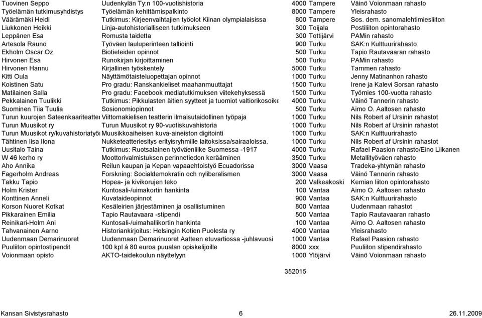 sanomalehtimiesliiton Liukkonen Heikki Linja-autohistorialliseen tutkimukseen 300 Toijala Postiliiton opintorahasto Leppänen Esa Romusta taidetta 300 Tottijärvi PAMin rahasto Artesola Rauno Työväen