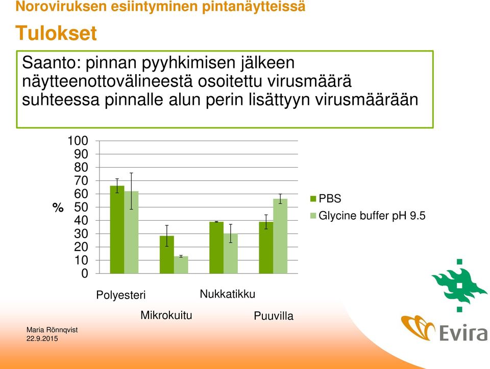 suhteessa pinnalle alun perin lisättyyn virusmäärään 100 90 80 70 60 %
