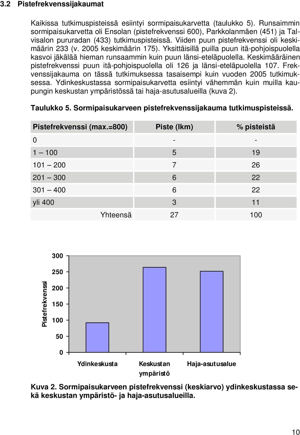 2005 keskimäärin 175). Yksittäisillä puilla puun itä-pohjoispuolella kasvoi jäkälää hieman runsaammin kuin puun länsi-eteläpuolella.