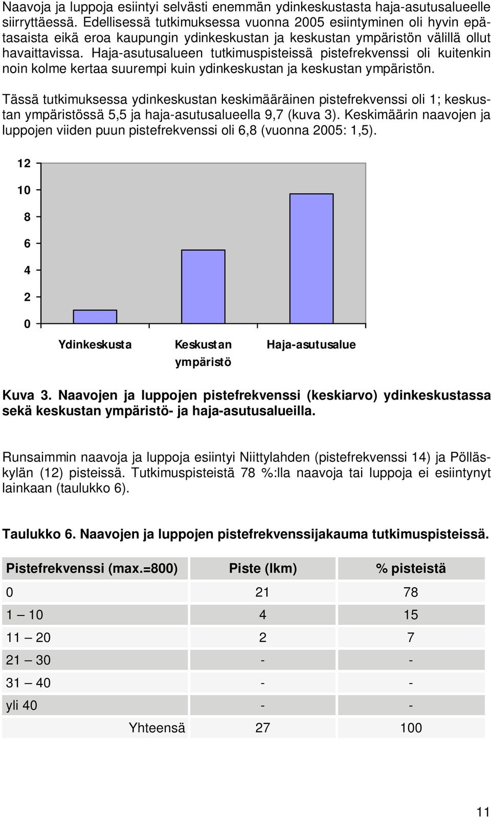 Haja-asutusalueen tutkimuspisteissä pistefrekvenssi oli kuitenkin noin kolme kertaa suurempi kuin ydinkeskustan ja keskustan ympäristön.