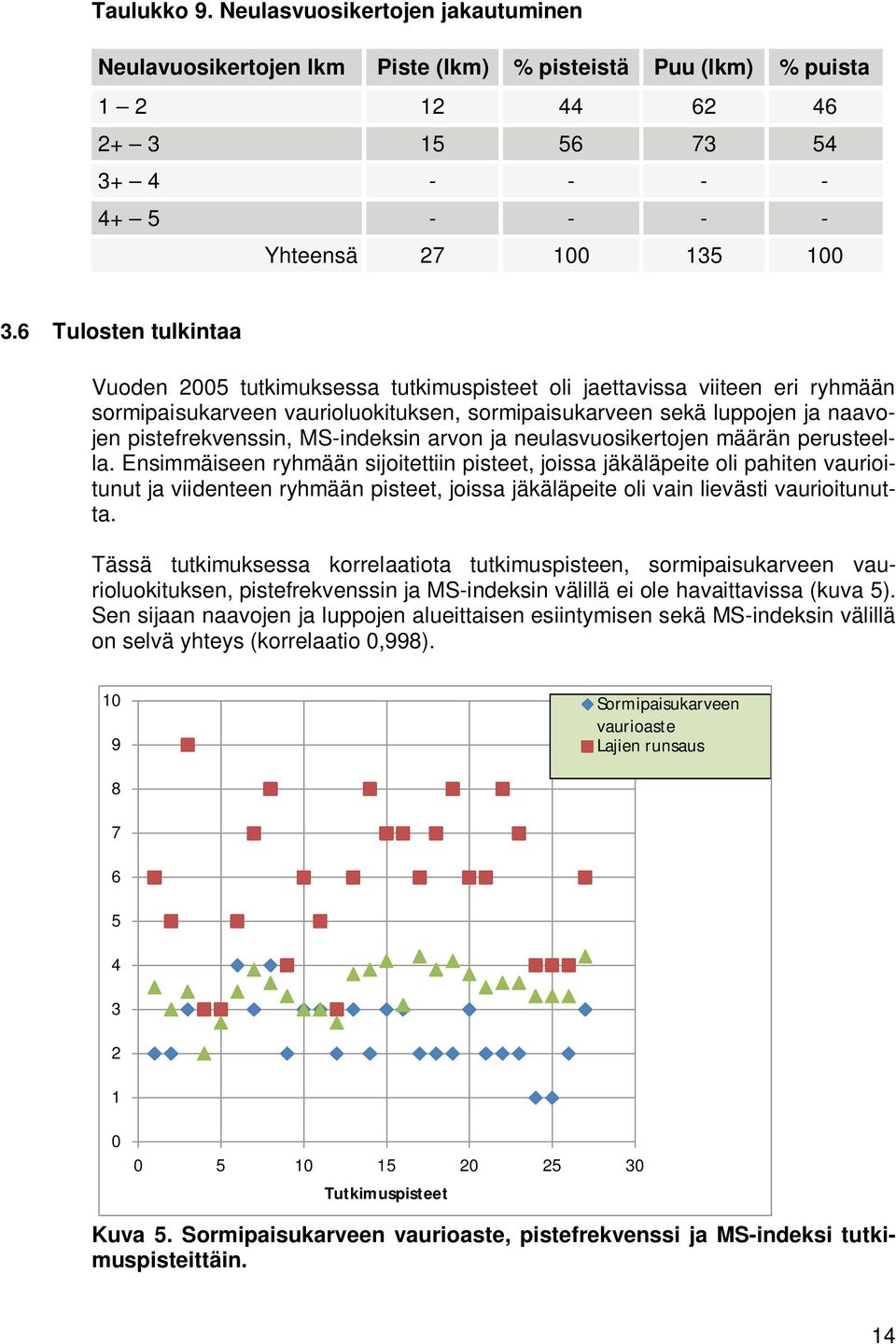 MS-indeksin arvon ja neulasvuosikertojen määrän perusteella.