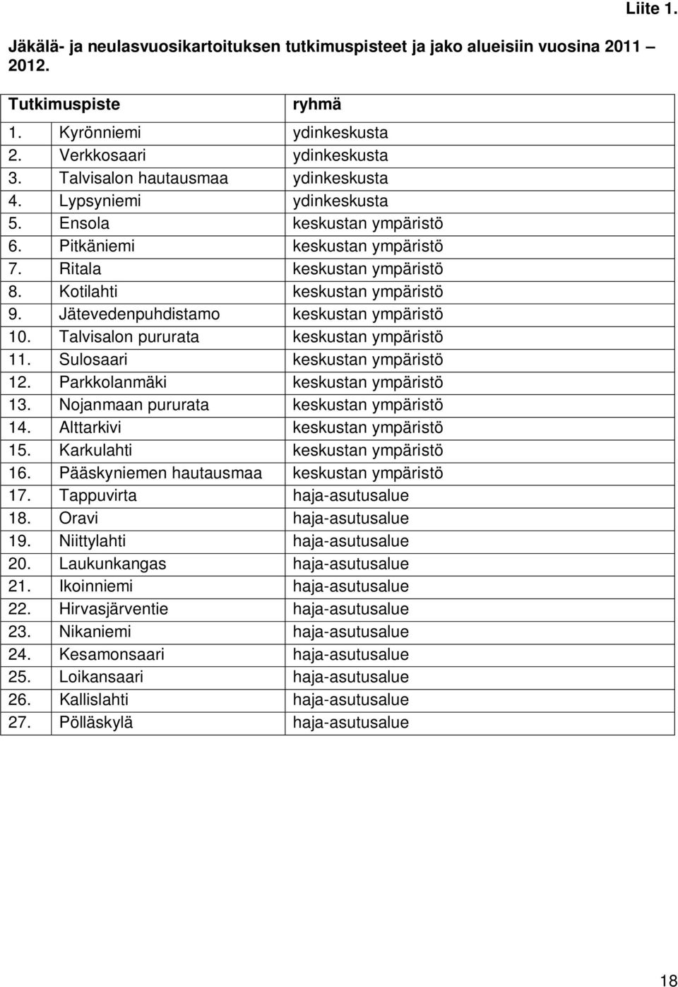 Jätevedenpuhdistamo keskustan ympäristö 10. Talvisalon pururata keskustan ympäristö 11. Sulosaari keskustan ympäristö 12. Parkkolanmäki keskustan ympäristö 13.