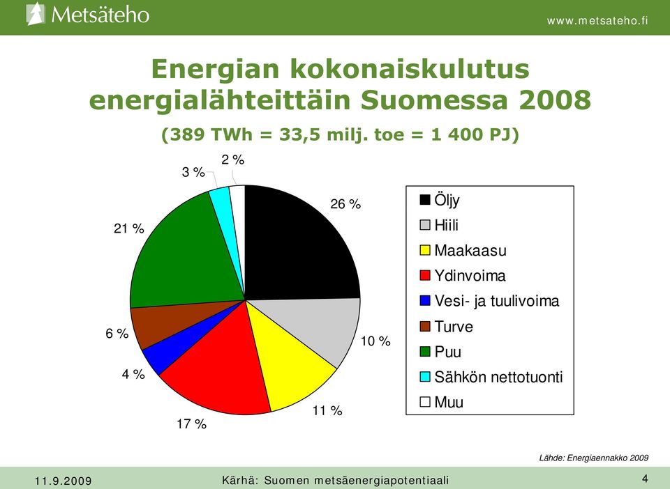 toe = 1 400 PJ) 3 % 2 % 21 % 6 % 4 % 17 % 26 % 10 % 11 % Öljy